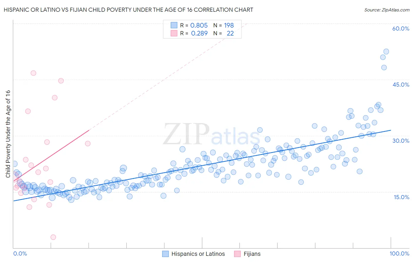 Hispanic or Latino vs Fijian Child Poverty Under the Age of 16
