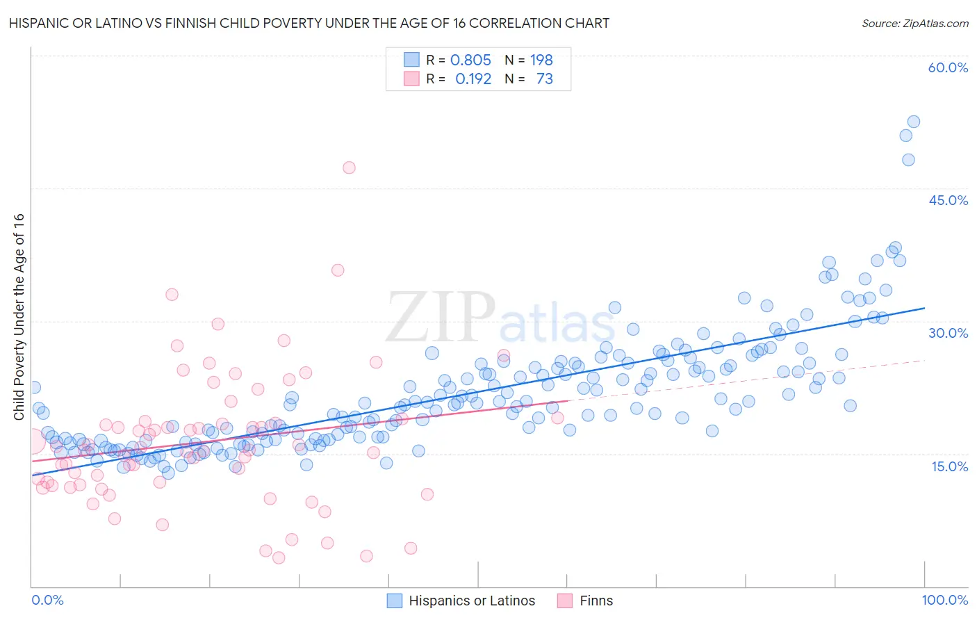 Hispanic or Latino vs Finnish Child Poverty Under the Age of 16