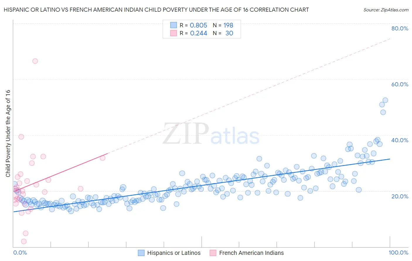 Hispanic or Latino vs French American Indian Child Poverty Under the Age of 16