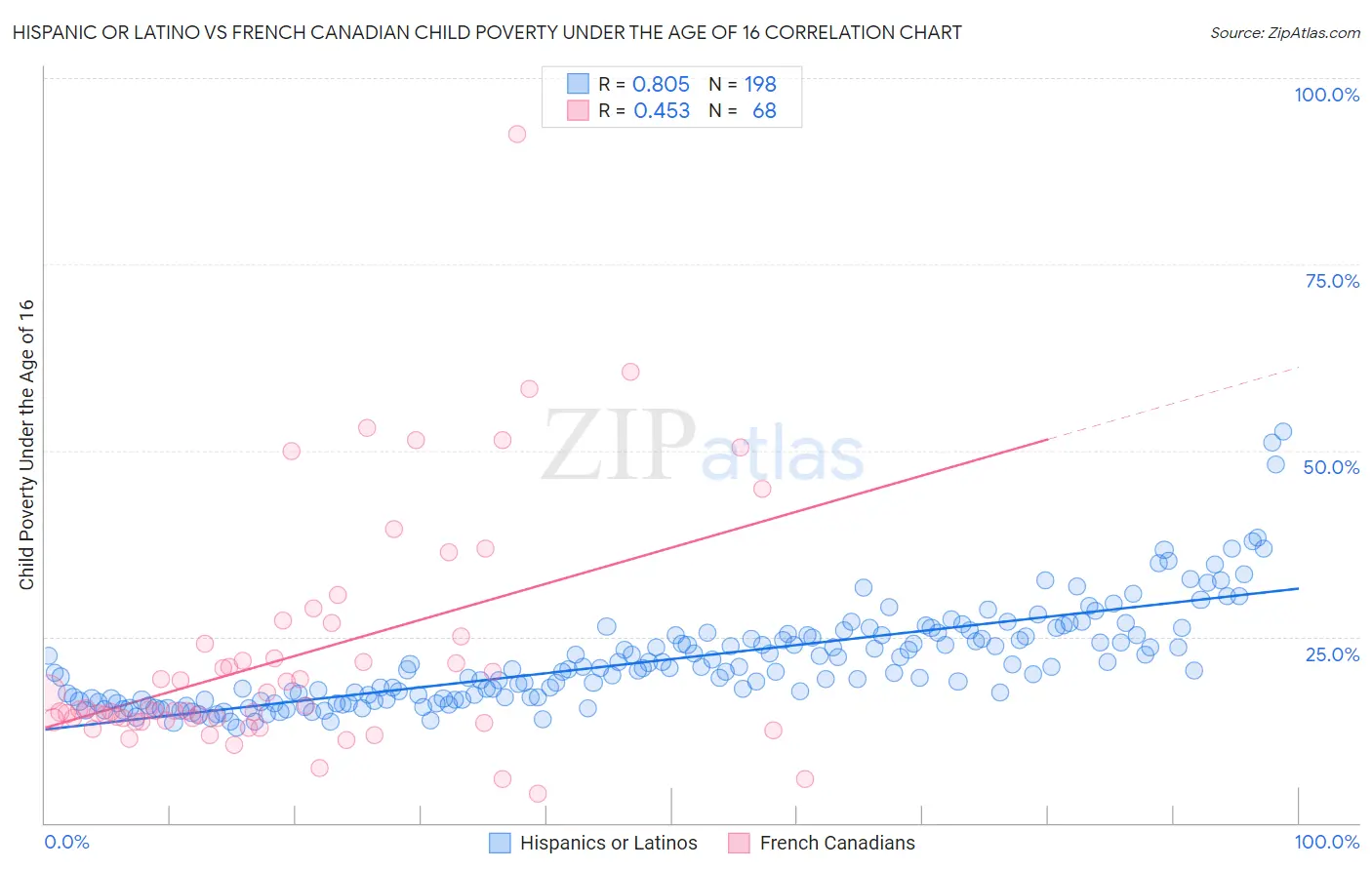 Hispanic or Latino vs French Canadian Child Poverty Under the Age of 16