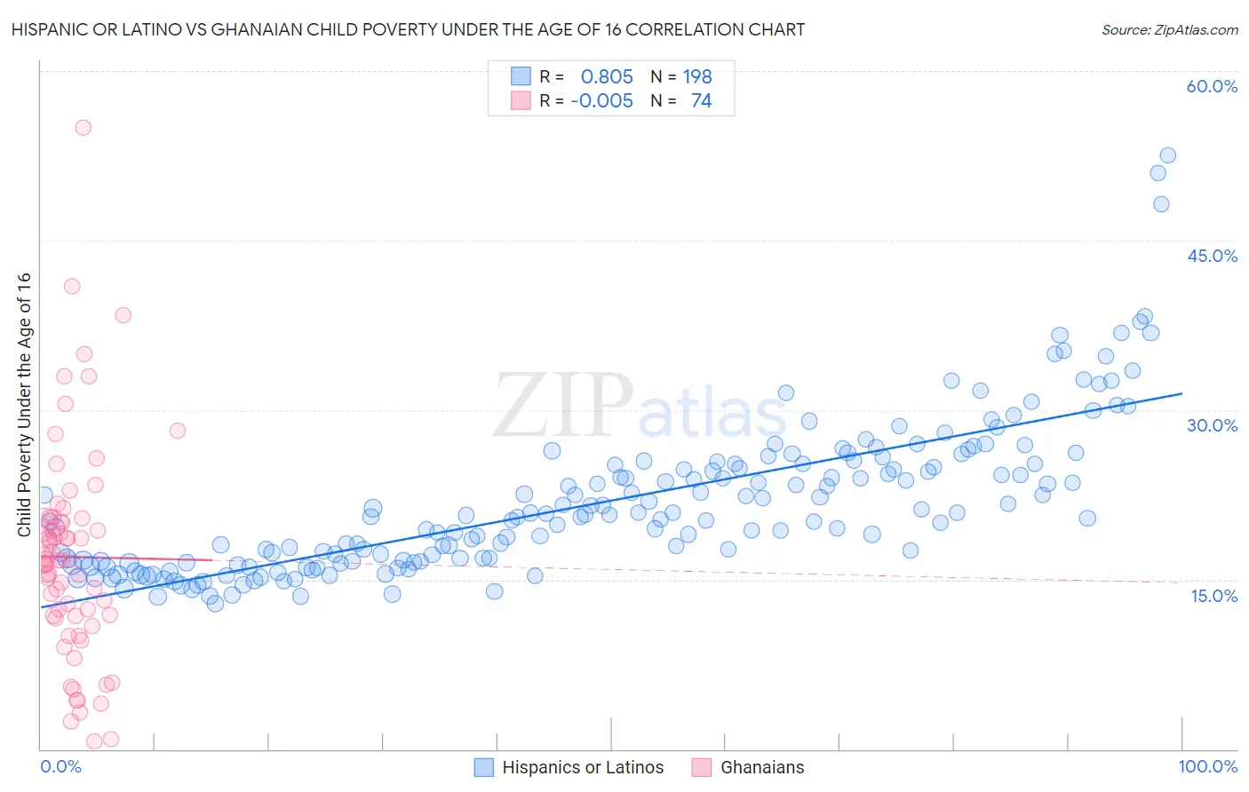 Hispanic or Latino vs Ghanaian Child Poverty Under the Age of 16