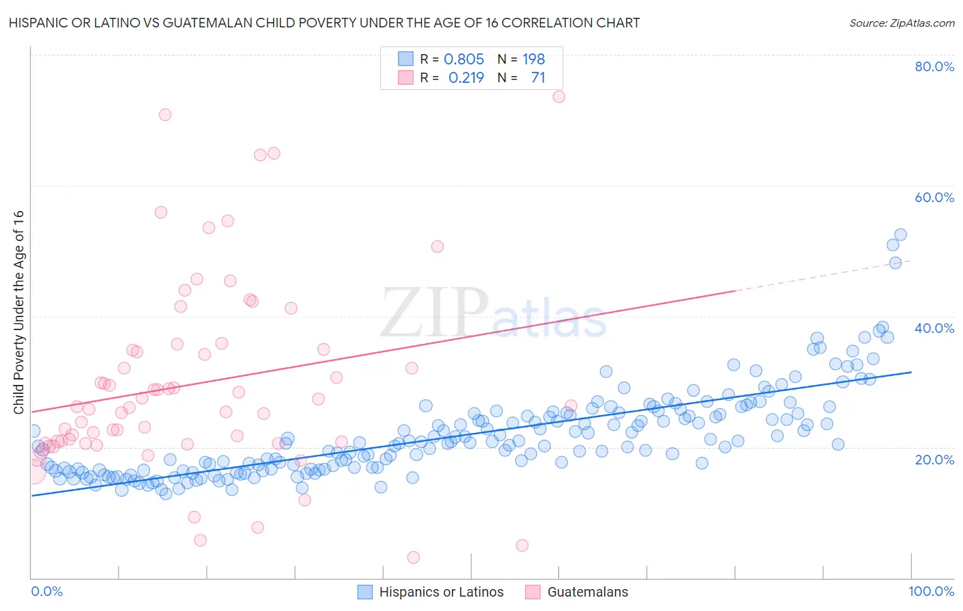 Hispanic or Latino vs Guatemalan Child Poverty Under the Age of 16