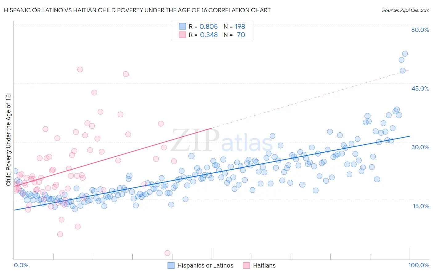 Hispanic or Latino vs Haitian Child Poverty Under the Age of 16