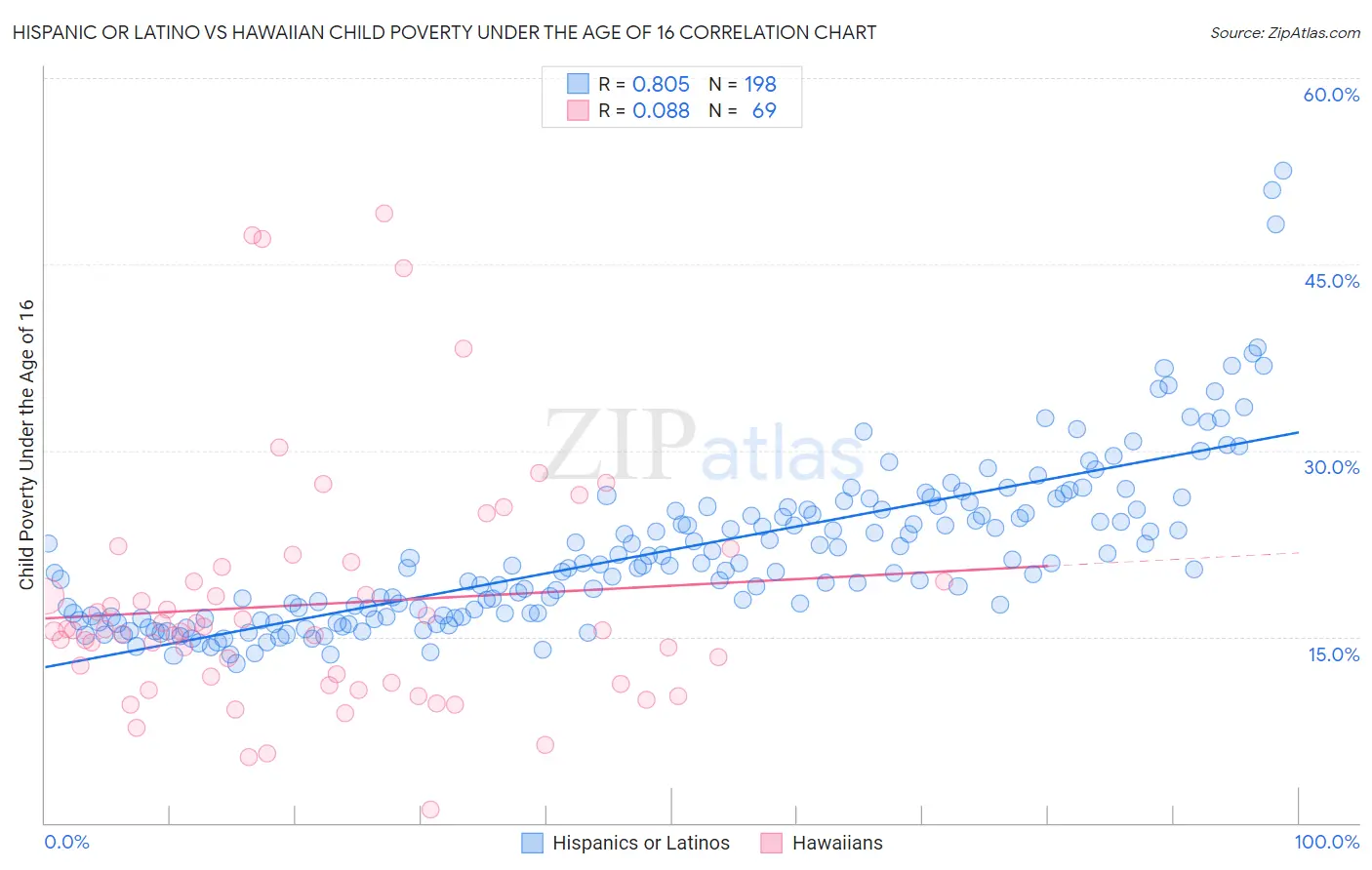 Hispanic or Latino vs Hawaiian Child Poverty Under the Age of 16