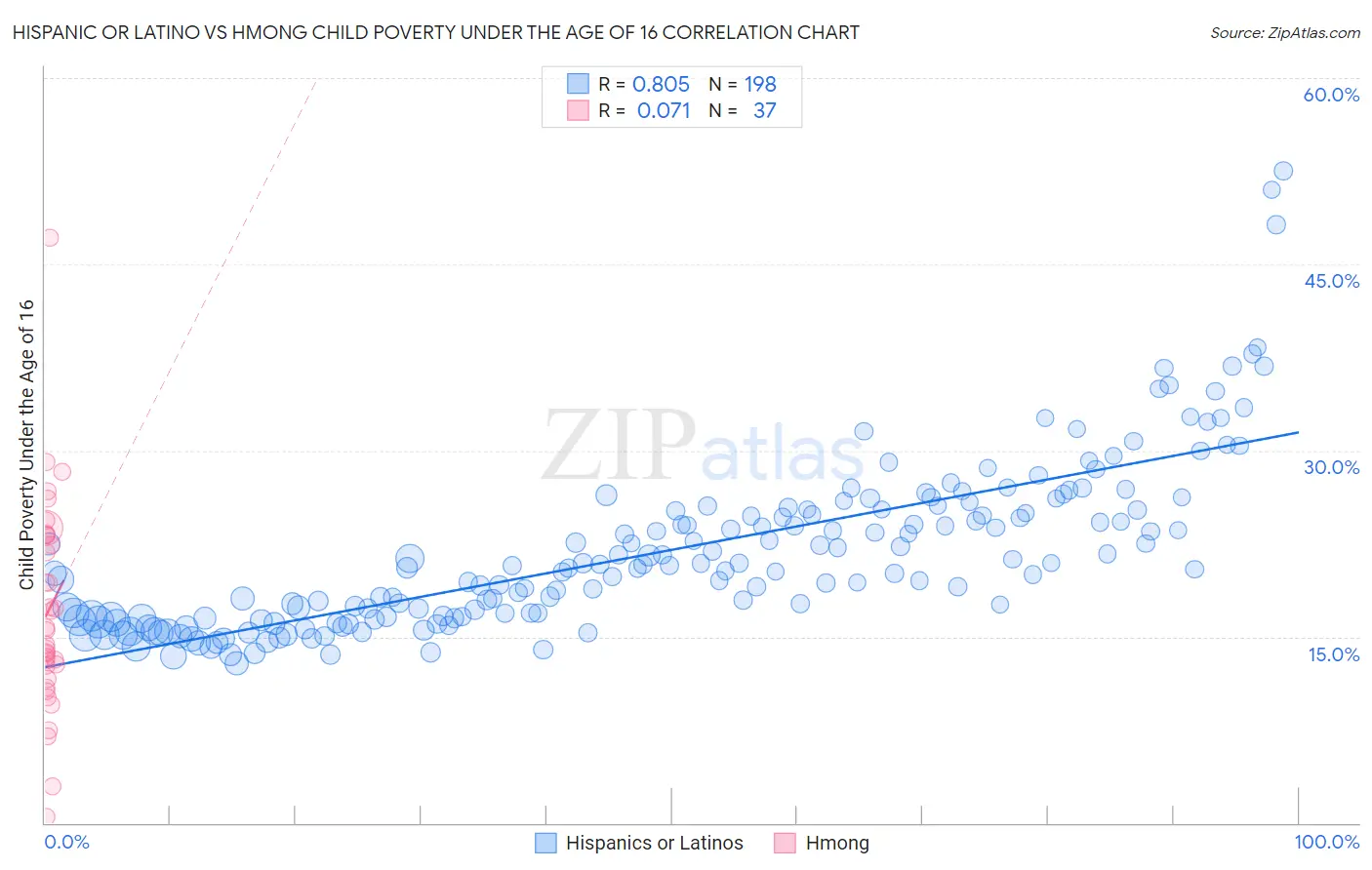 Hispanic or Latino vs Hmong Child Poverty Under the Age of 16