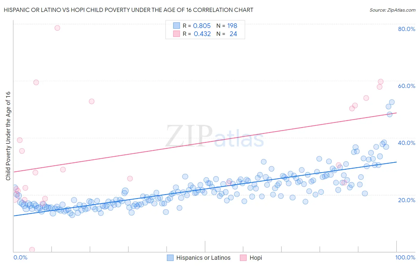 Hispanic or Latino vs Hopi Child Poverty Under the Age of 16