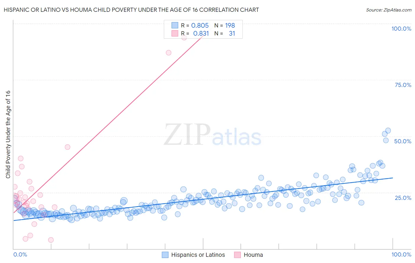 Hispanic or Latino vs Houma Child Poverty Under the Age of 16