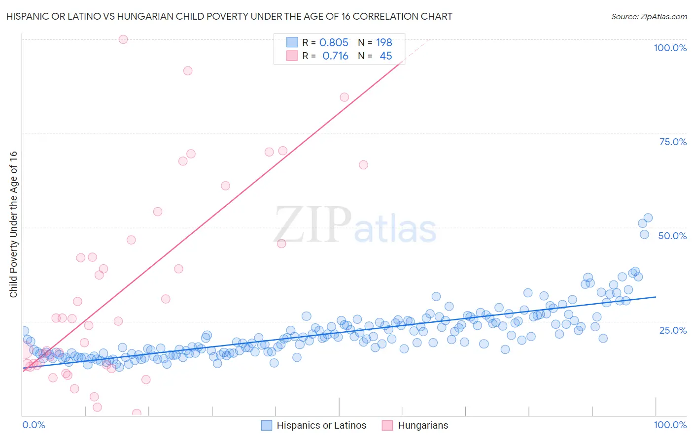 Hispanic or Latino vs Hungarian Child Poverty Under the Age of 16