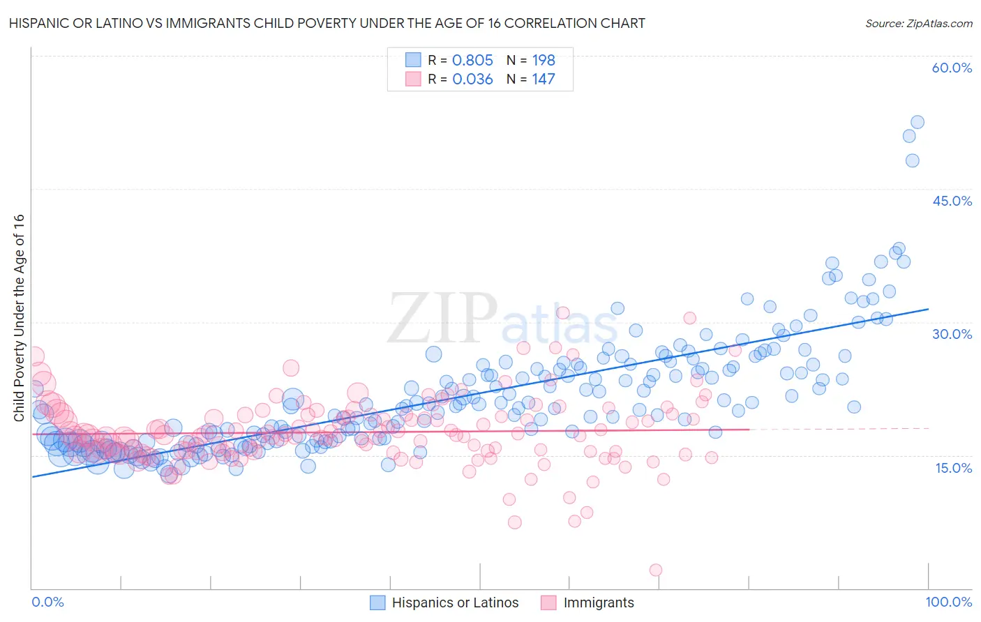 Hispanic or Latino vs Immigrants Child Poverty Under the Age of 16
