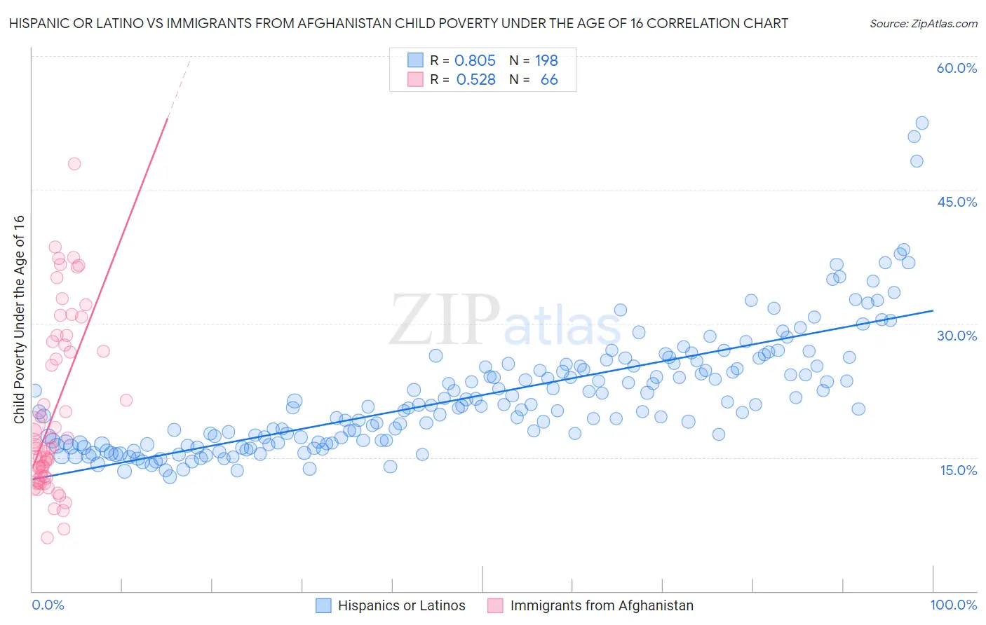 Hispanic or Latino vs Immigrants from Afghanistan Child Poverty Under the Age of 16