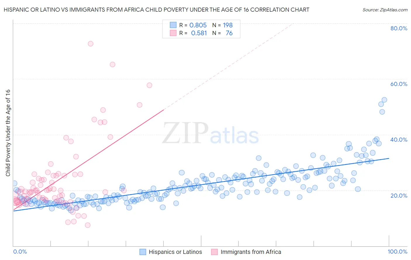 Hispanic or Latino vs Immigrants from Africa Child Poverty Under the Age of 16