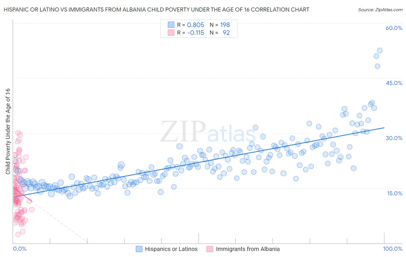 Hispanic or Latino vs Immigrants from Albania Child Poverty Under the Age of 16
