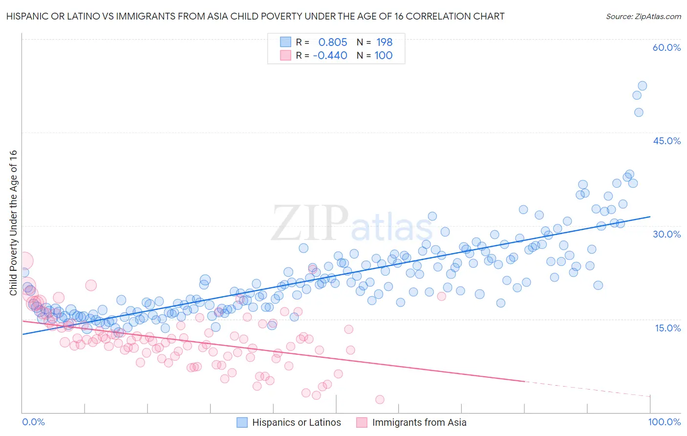 Hispanic or Latino vs Immigrants from Asia Child Poverty Under the Age of 16