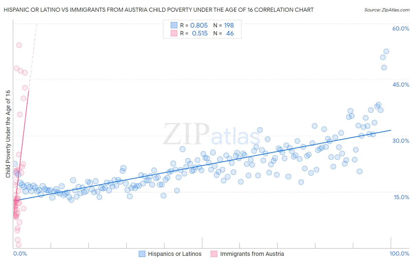 Hispanic or Latino vs Immigrants from Austria Child Poverty Under the Age of 16