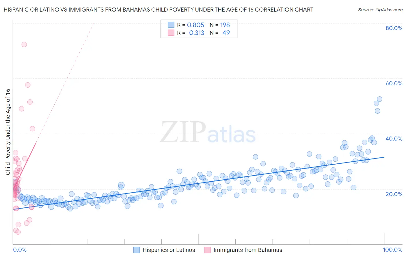 Hispanic or Latino vs Immigrants from Bahamas Child Poverty Under the Age of 16