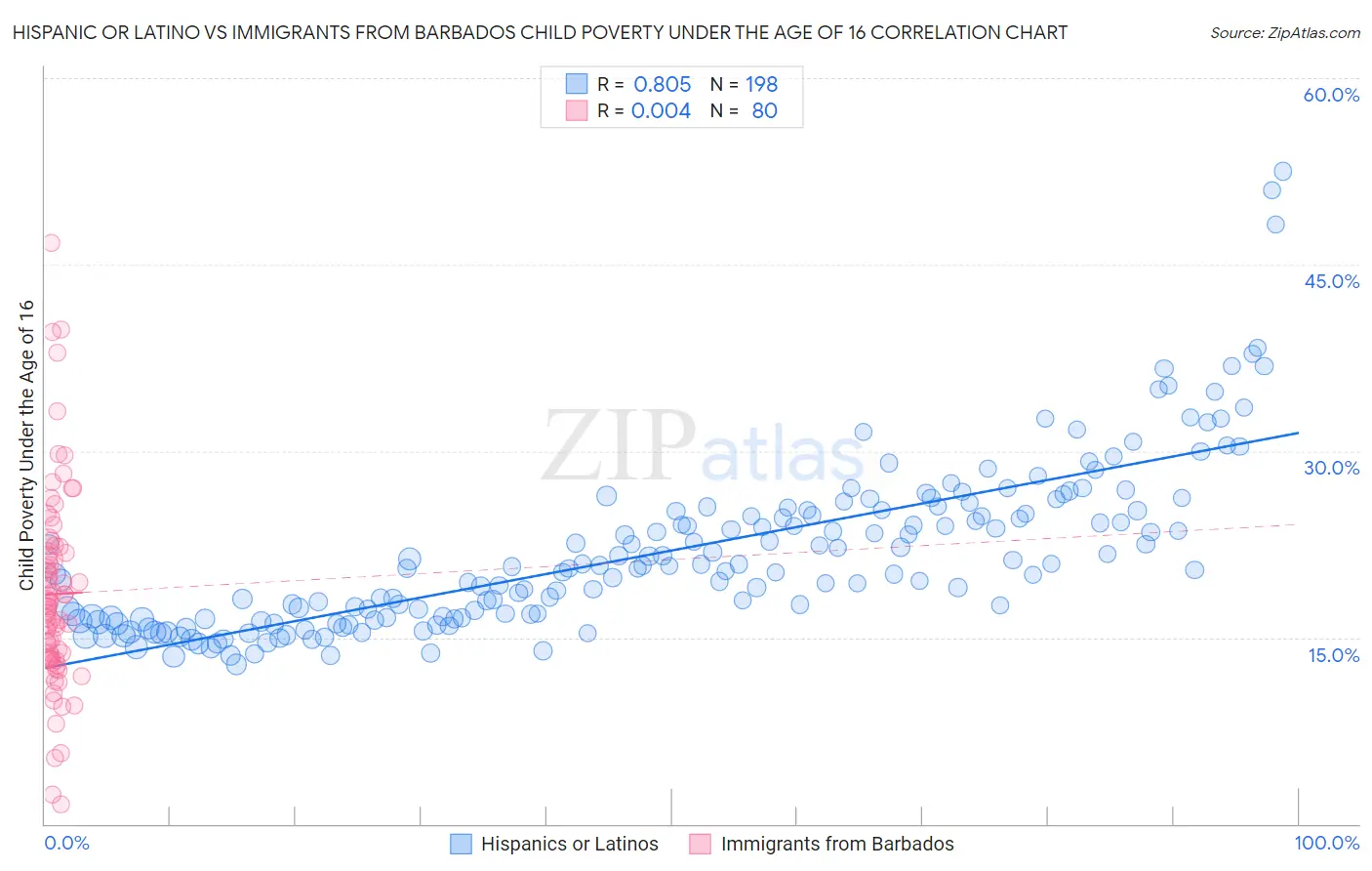 Hispanic or Latino vs Immigrants from Barbados Child Poverty Under the Age of 16