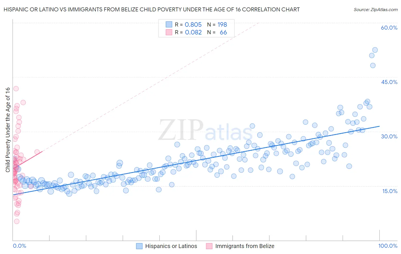 Hispanic or Latino vs Immigrants from Belize Child Poverty Under the Age of 16