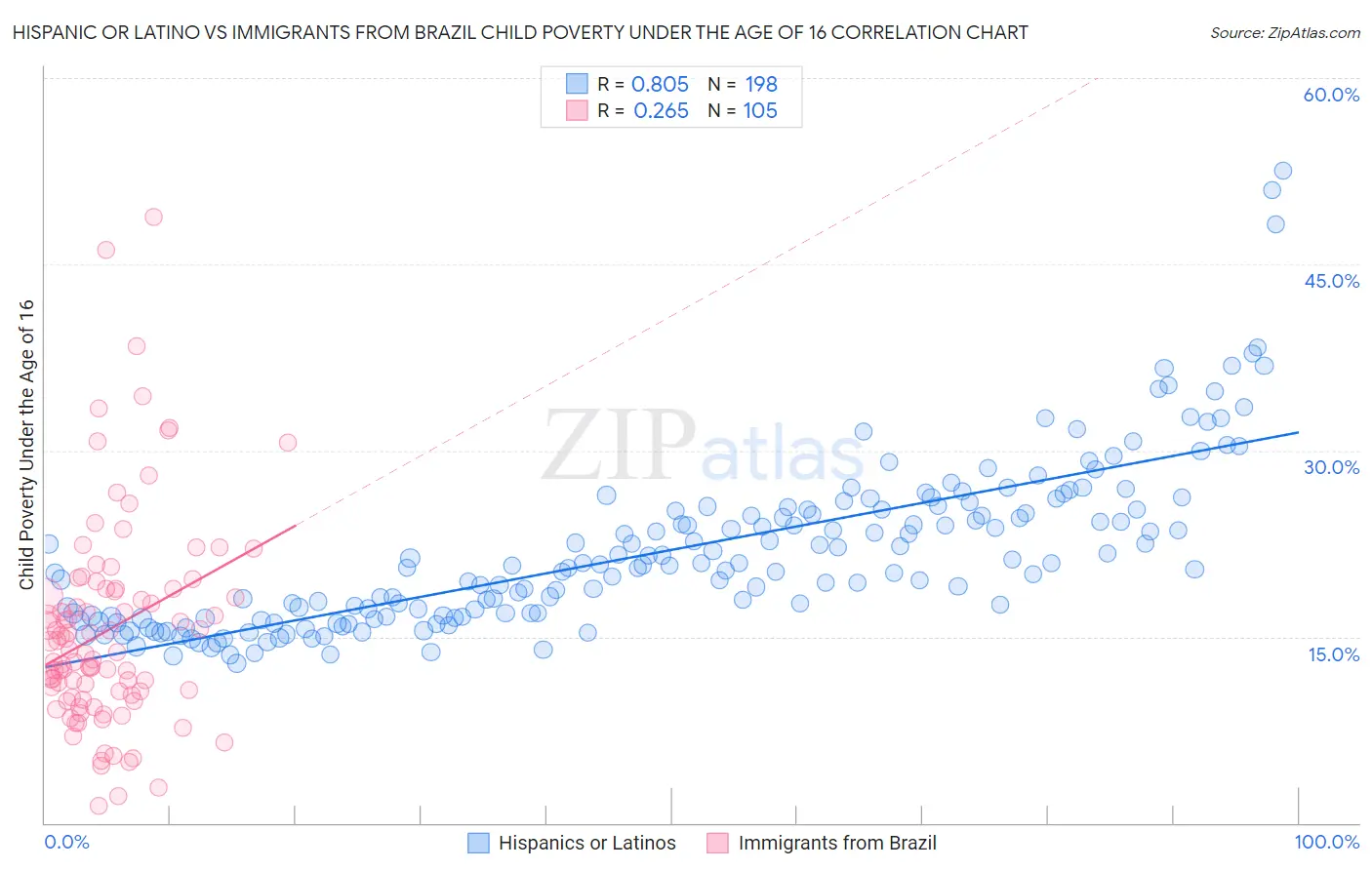 Hispanic or Latino vs Immigrants from Brazil Child Poverty Under the Age of 16