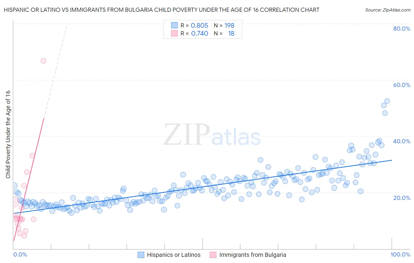 Hispanic or Latino vs Immigrants from Bulgaria Child Poverty Under the Age of 16