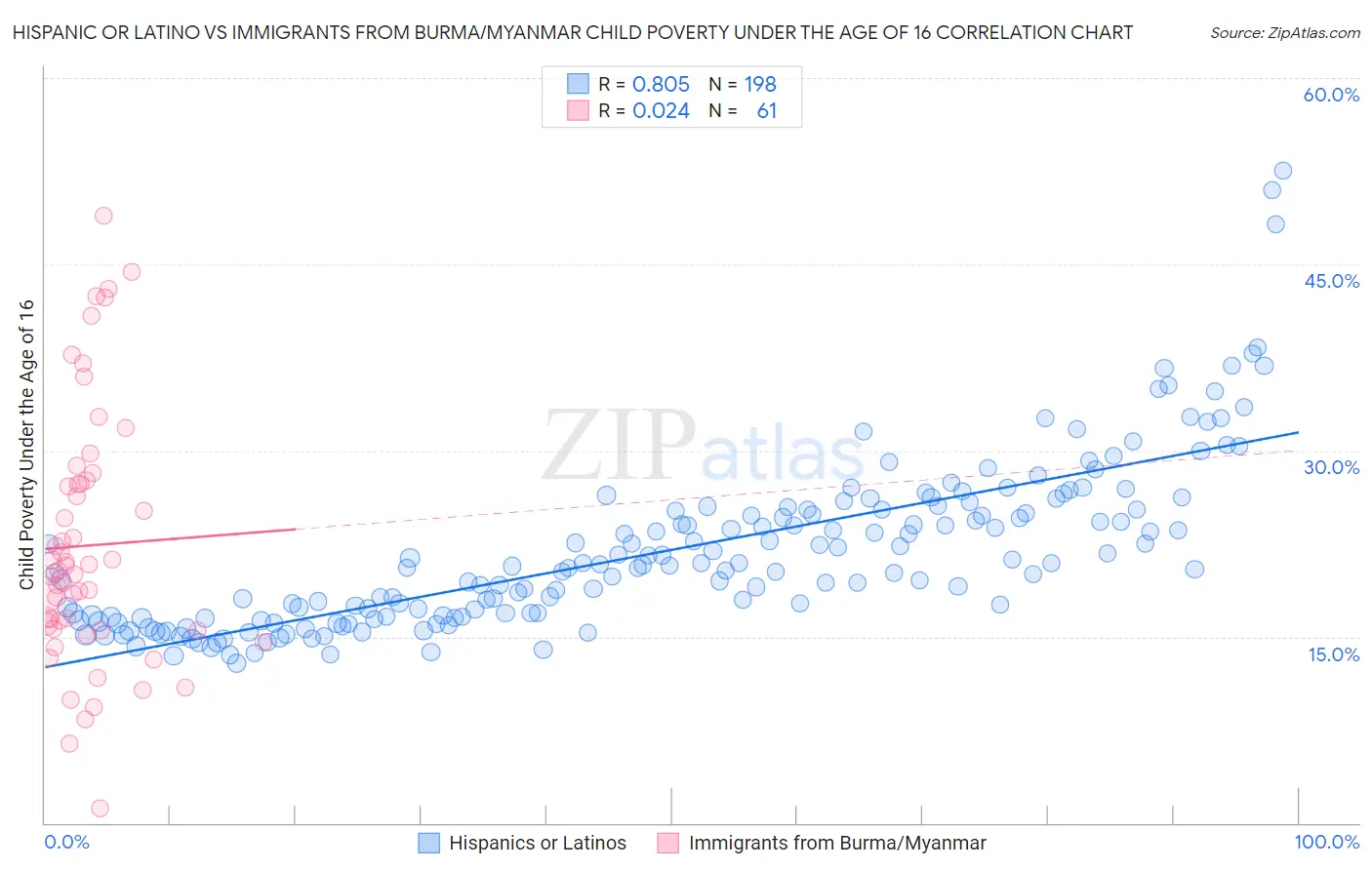 Hispanic or Latino vs Immigrants from Burma/Myanmar Child Poverty Under the Age of 16