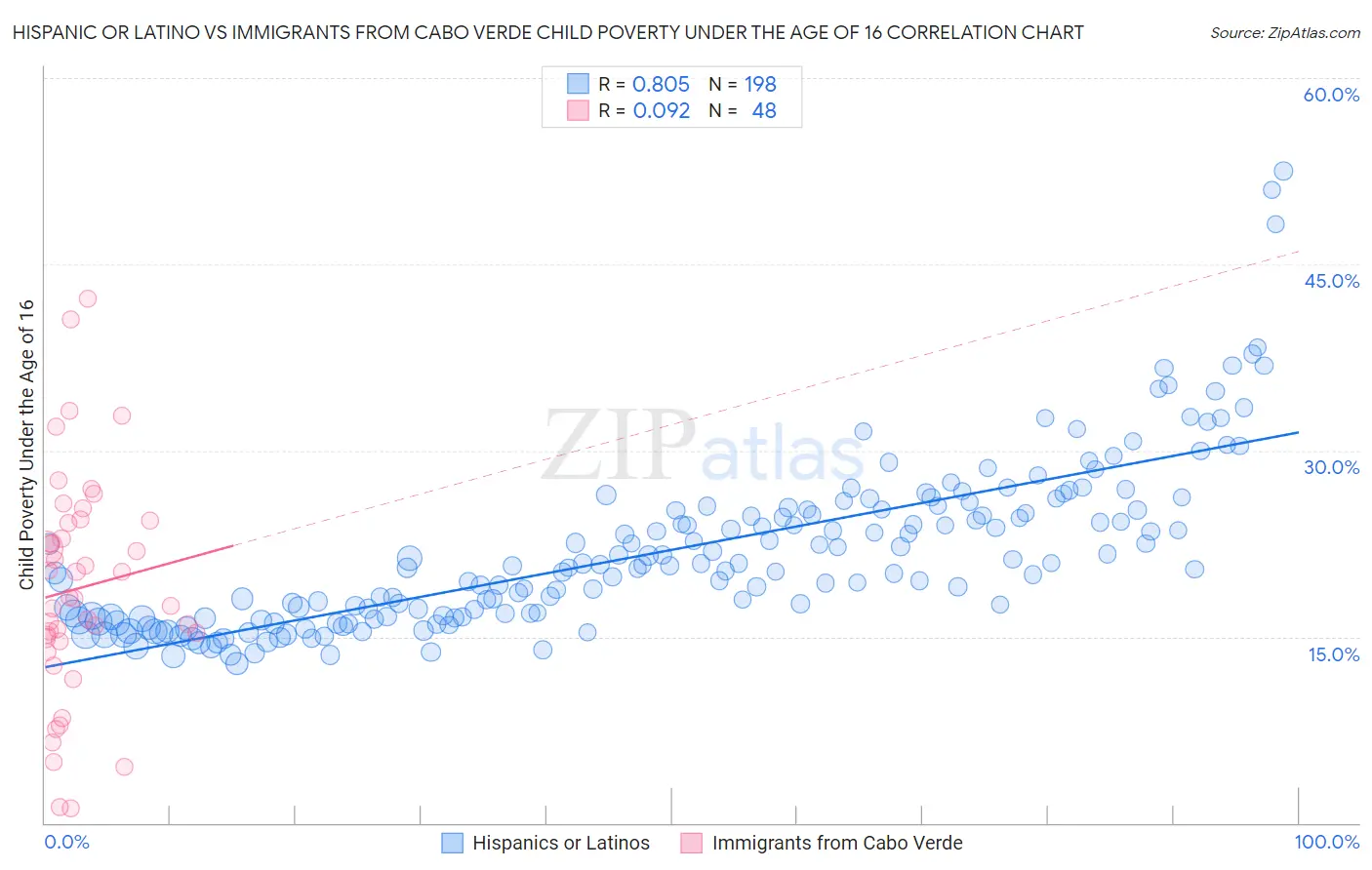 Hispanic or Latino vs Immigrants from Cabo Verde Child Poverty Under the Age of 16