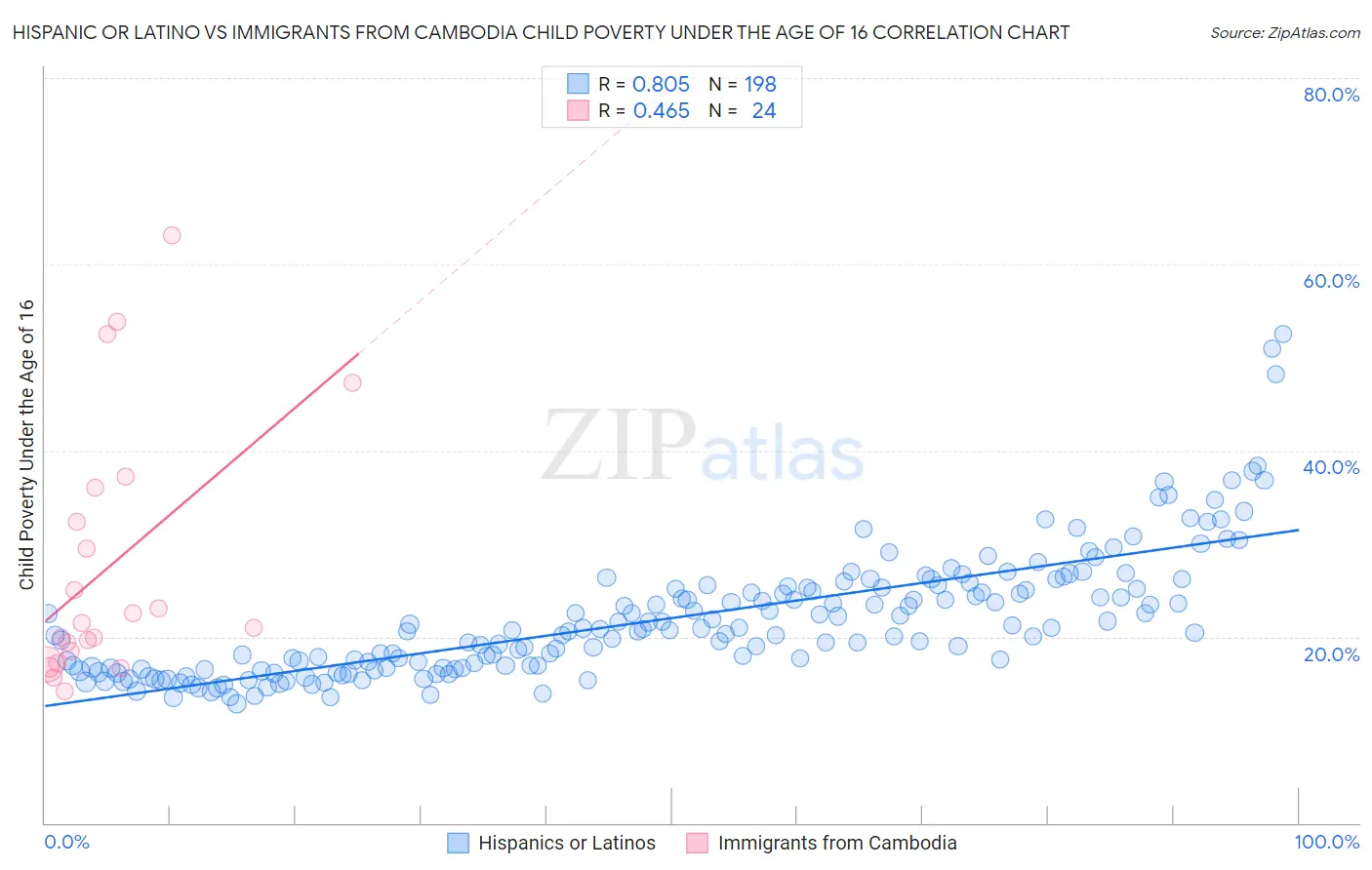 Hispanic or Latino vs Immigrants from Cambodia Child Poverty Under the Age of 16