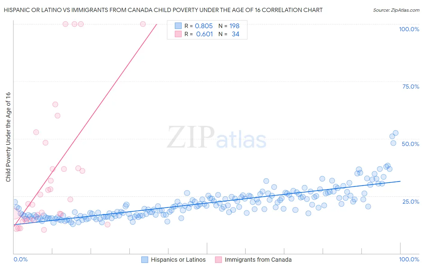 Hispanic or Latino vs Immigrants from Canada Child Poverty Under the Age of 16