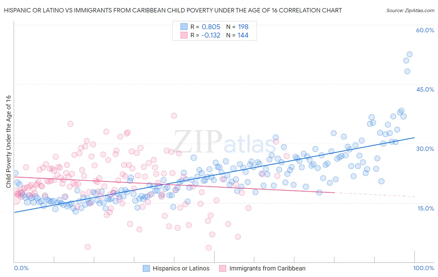 Hispanic or Latino vs Immigrants from Caribbean Child Poverty Under the Age of 16