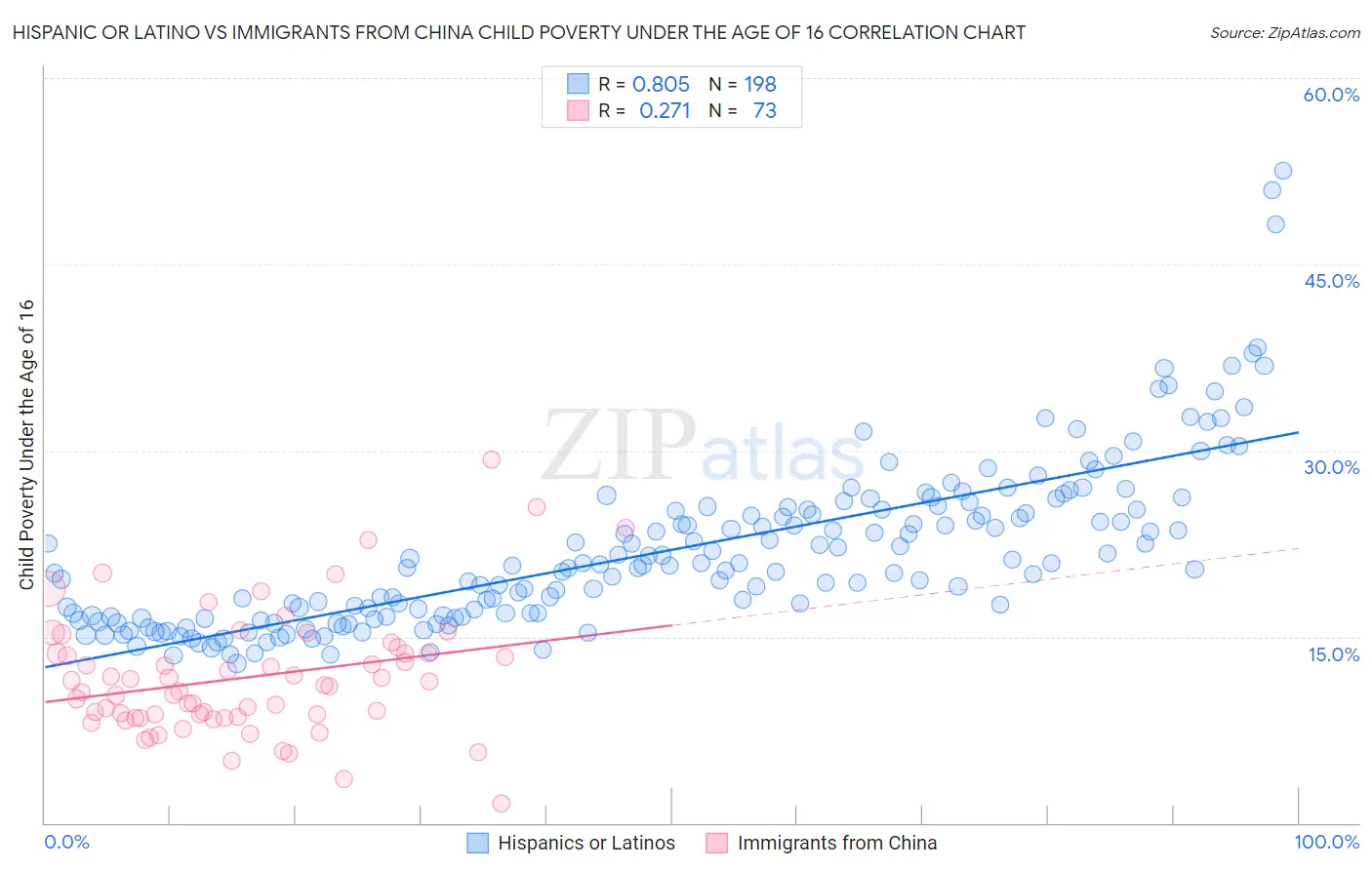 Hispanic or Latino vs Immigrants from China Child Poverty Under the Age of 16