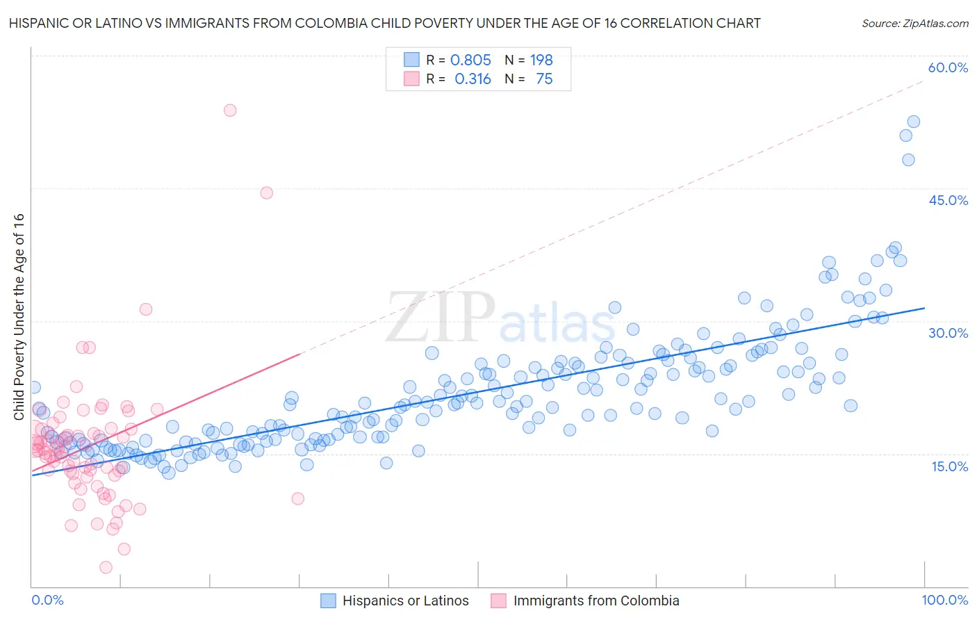 Hispanic or Latino vs Immigrants from Colombia Child Poverty Under the Age of 16