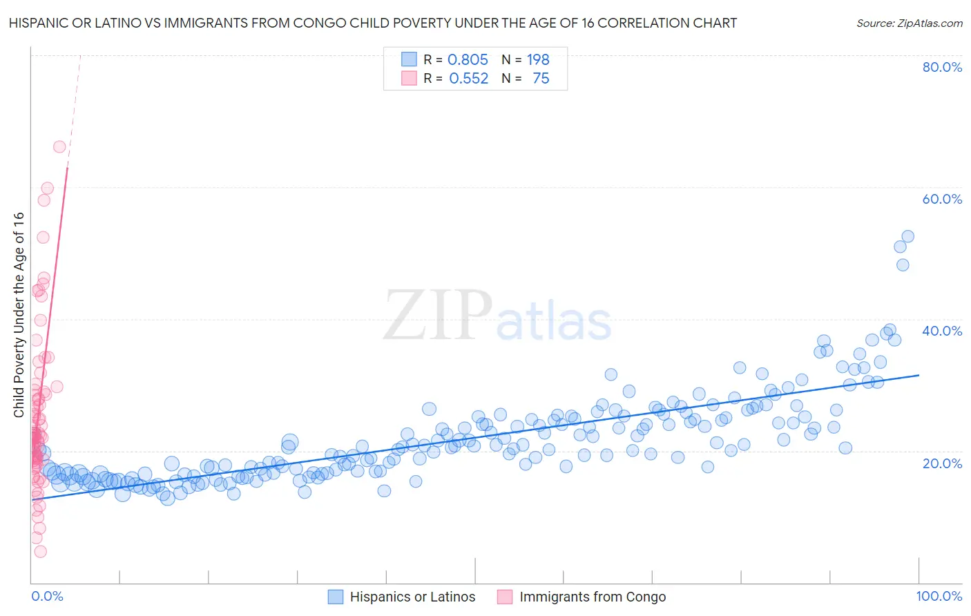 Hispanic or Latino vs Immigrants from Congo Child Poverty Under the Age of 16