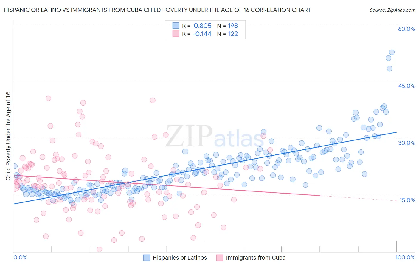 Hispanic or Latino vs Immigrants from Cuba Child Poverty Under the Age of 16