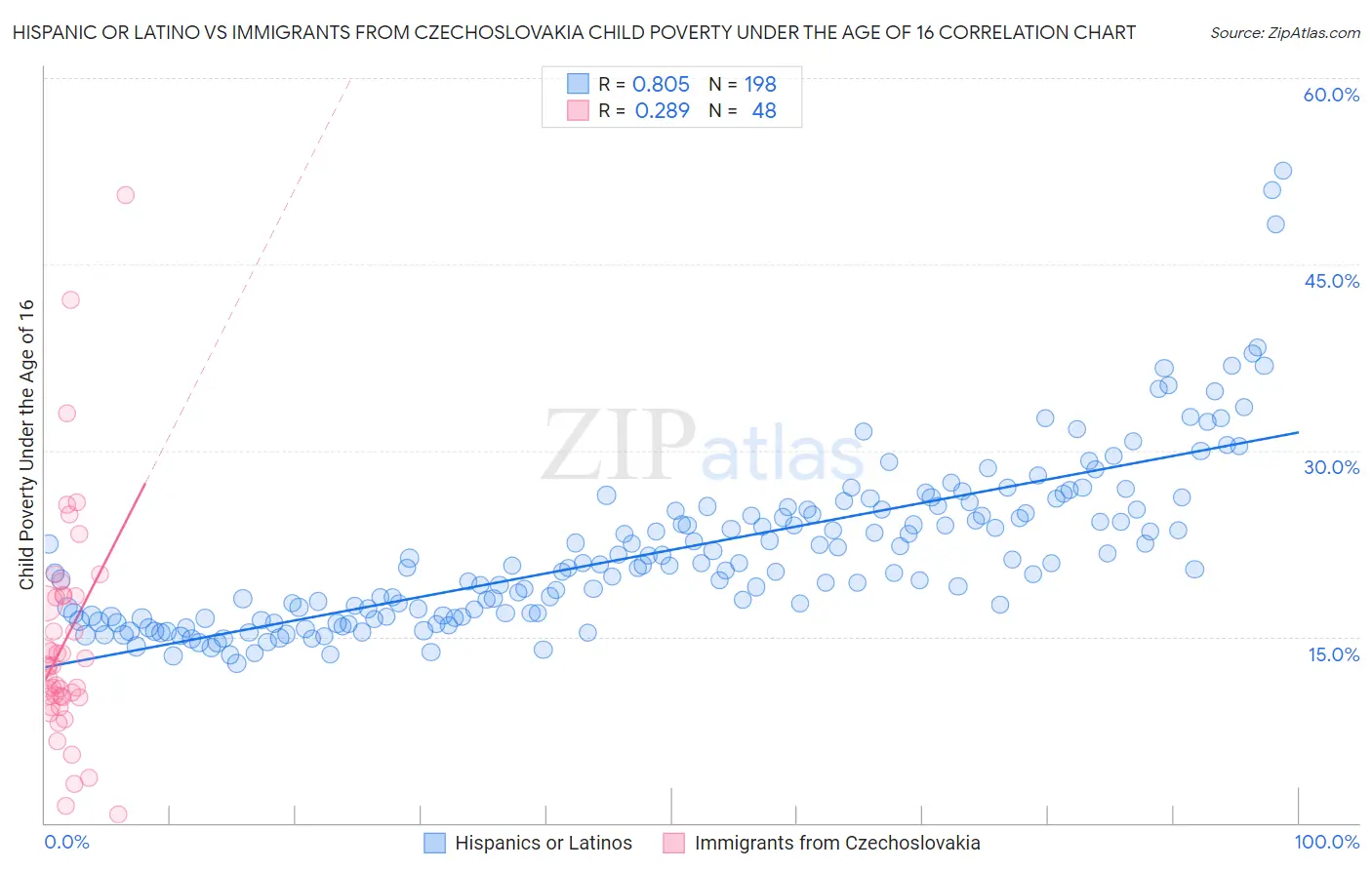 Hispanic or Latino vs Immigrants from Czechoslovakia Child Poverty Under the Age of 16