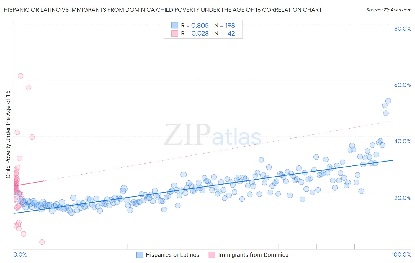Hispanic or Latino vs Immigrants from Dominica Child Poverty Under the Age of 16