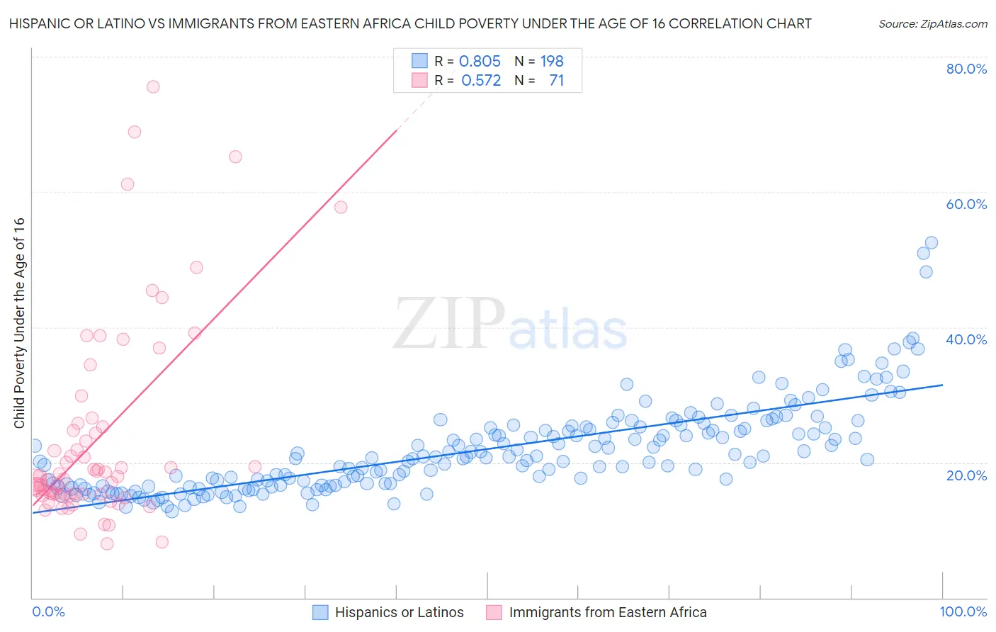 Hispanic or Latino vs Immigrants from Eastern Africa Child Poverty Under the Age of 16