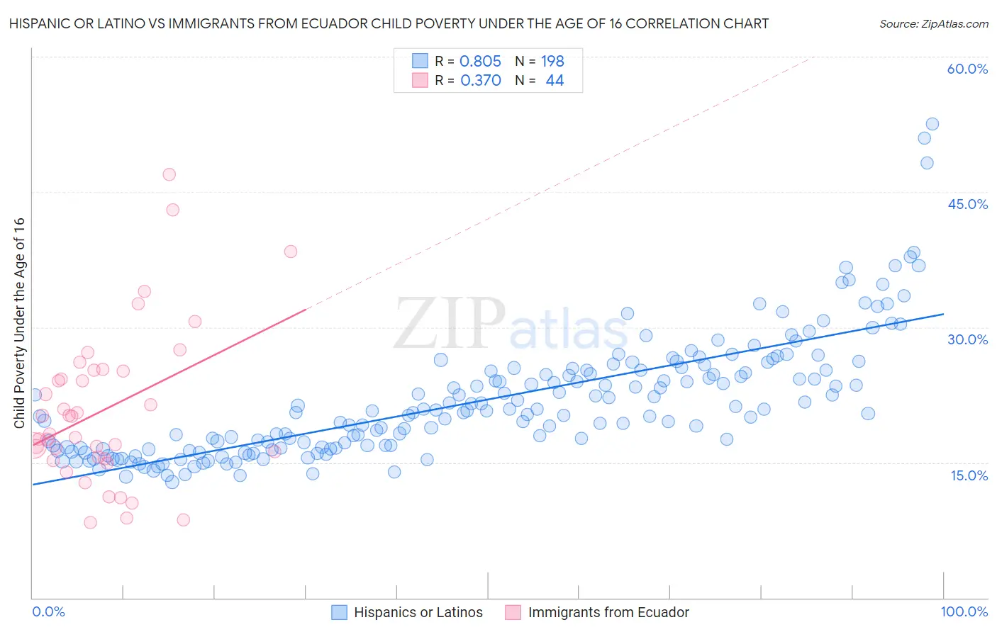 Hispanic or Latino vs Immigrants from Ecuador Child Poverty Under the Age of 16