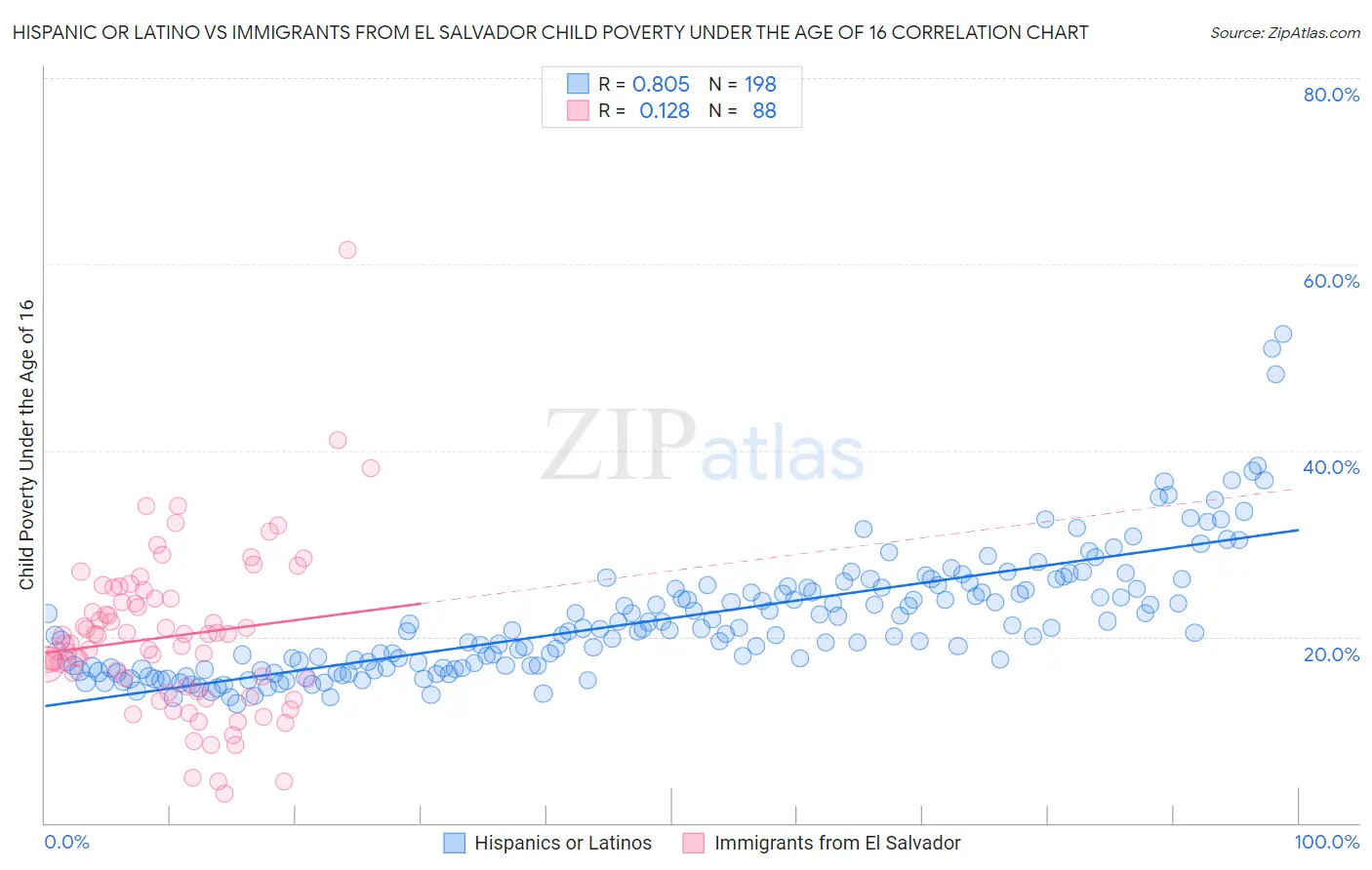 Hispanic or Latino vs Immigrants from El Salvador Child Poverty Under the Age of 16