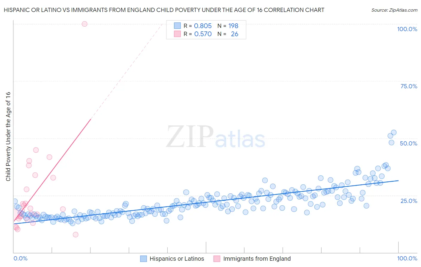 Hispanic or Latino vs Immigrants from England Child Poverty Under the Age of 16