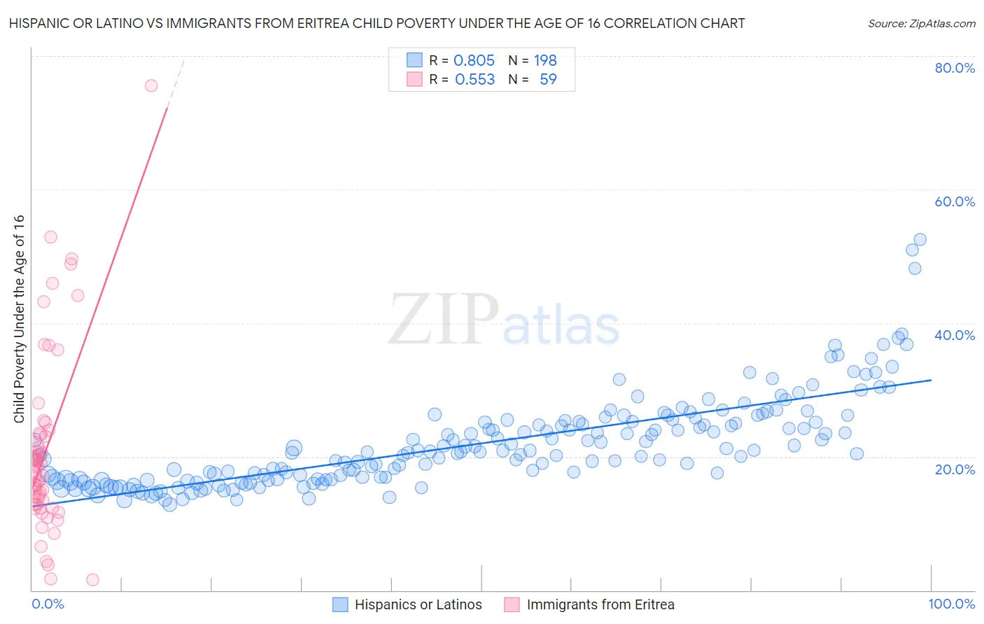 Hispanic or Latino vs Immigrants from Eritrea Child Poverty Under the Age of 16