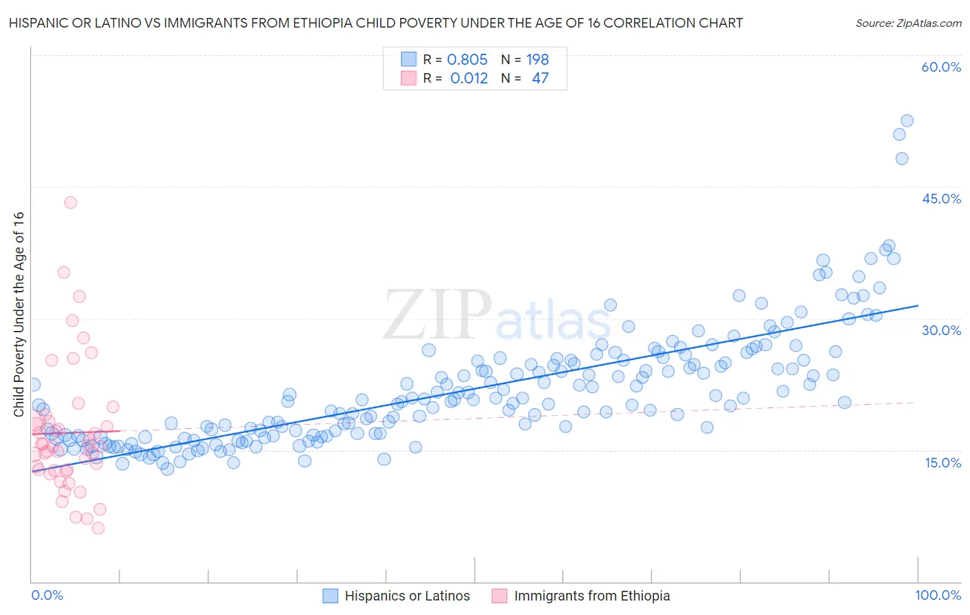 Hispanic or Latino vs Immigrants from Ethiopia Child Poverty Under the Age of 16