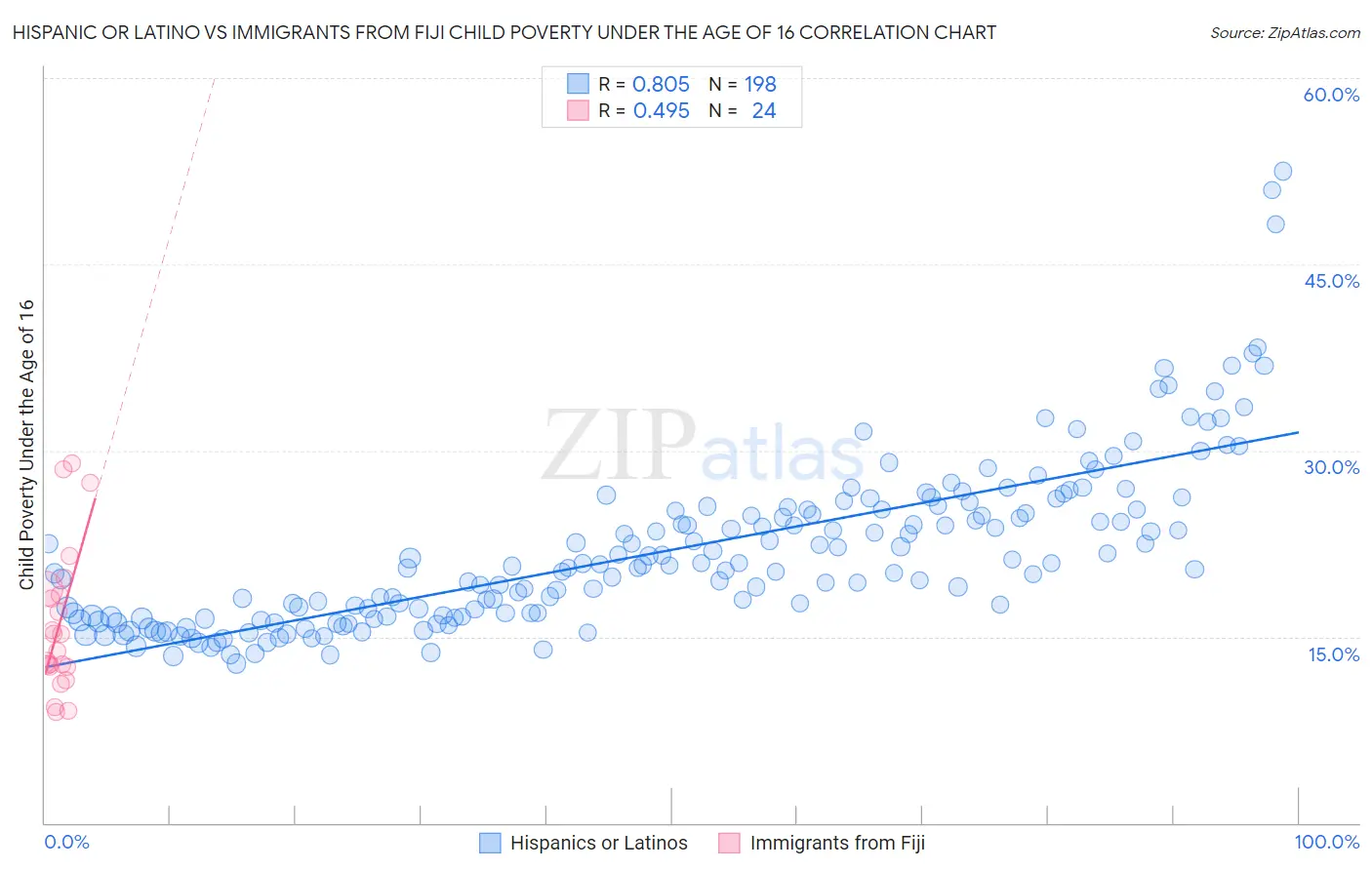 Hispanic or Latino vs Immigrants from Fiji Child Poverty Under the Age of 16