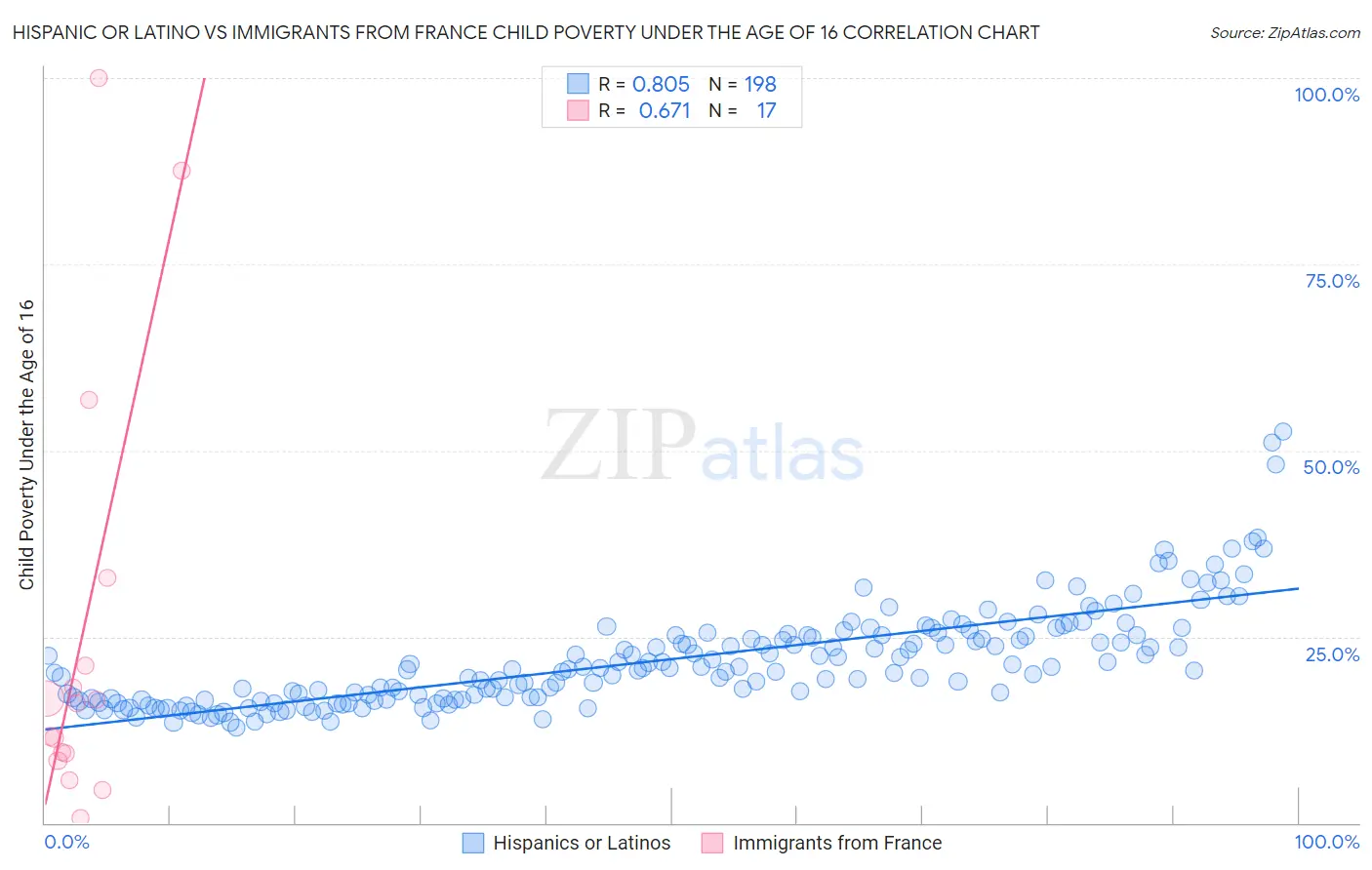 Hispanic or Latino vs Immigrants from France Child Poverty Under the Age of 16