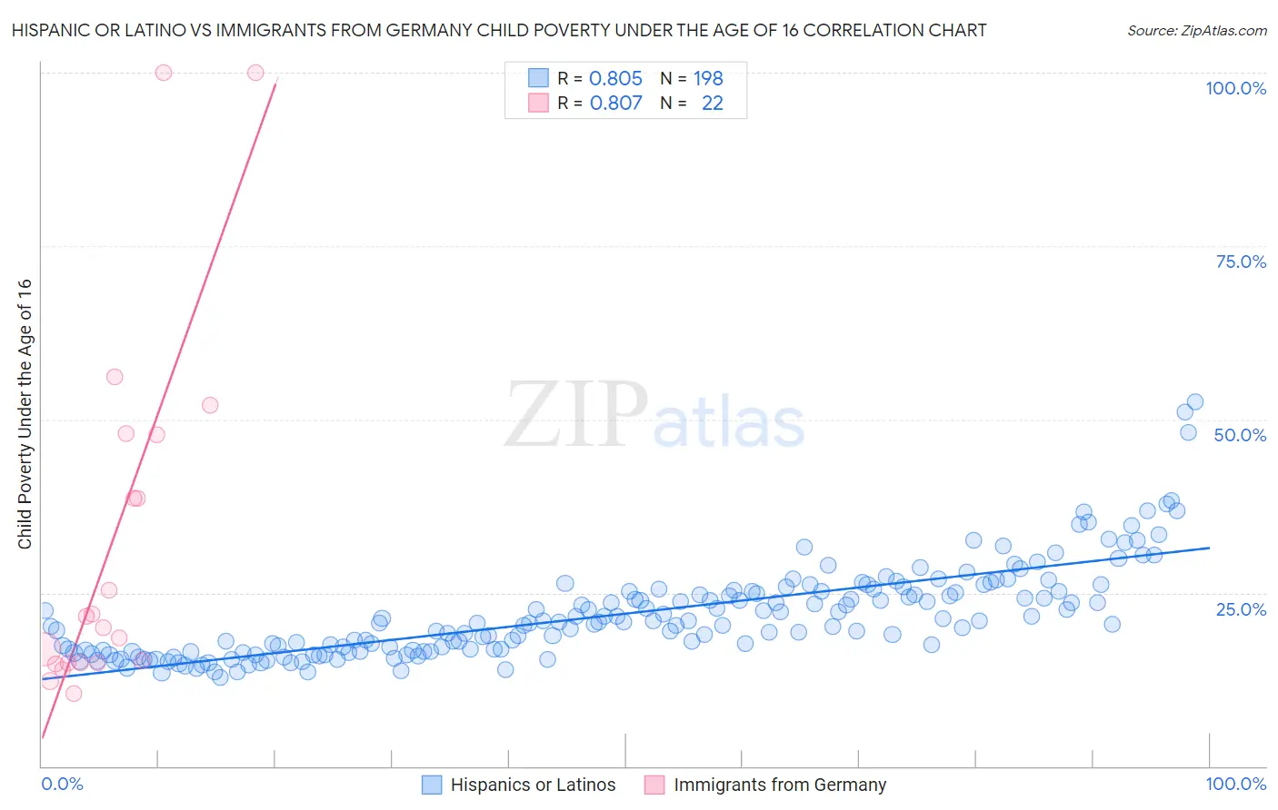 Hispanic or Latino vs Immigrants from Germany Child Poverty Under the Age of 16