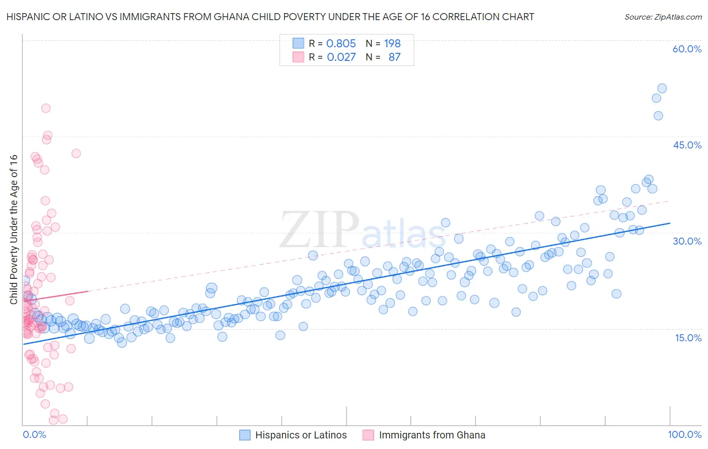Hispanic or Latino vs Immigrants from Ghana Child Poverty Under the Age of 16