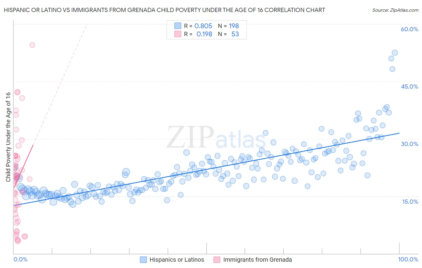 Hispanic or Latino vs Immigrants from Grenada Child Poverty Under the Age of 16