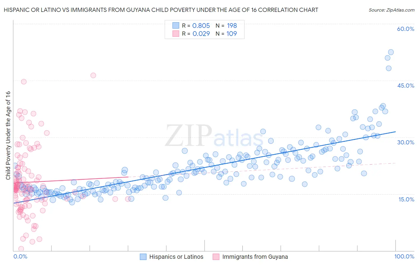 Hispanic or Latino vs Immigrants from Guyana Child Poverty Under the Age of 16