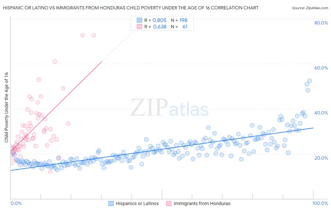 Hispanic or Latino vs Immigrants from Honduras Child Poverty Under the Age of 16