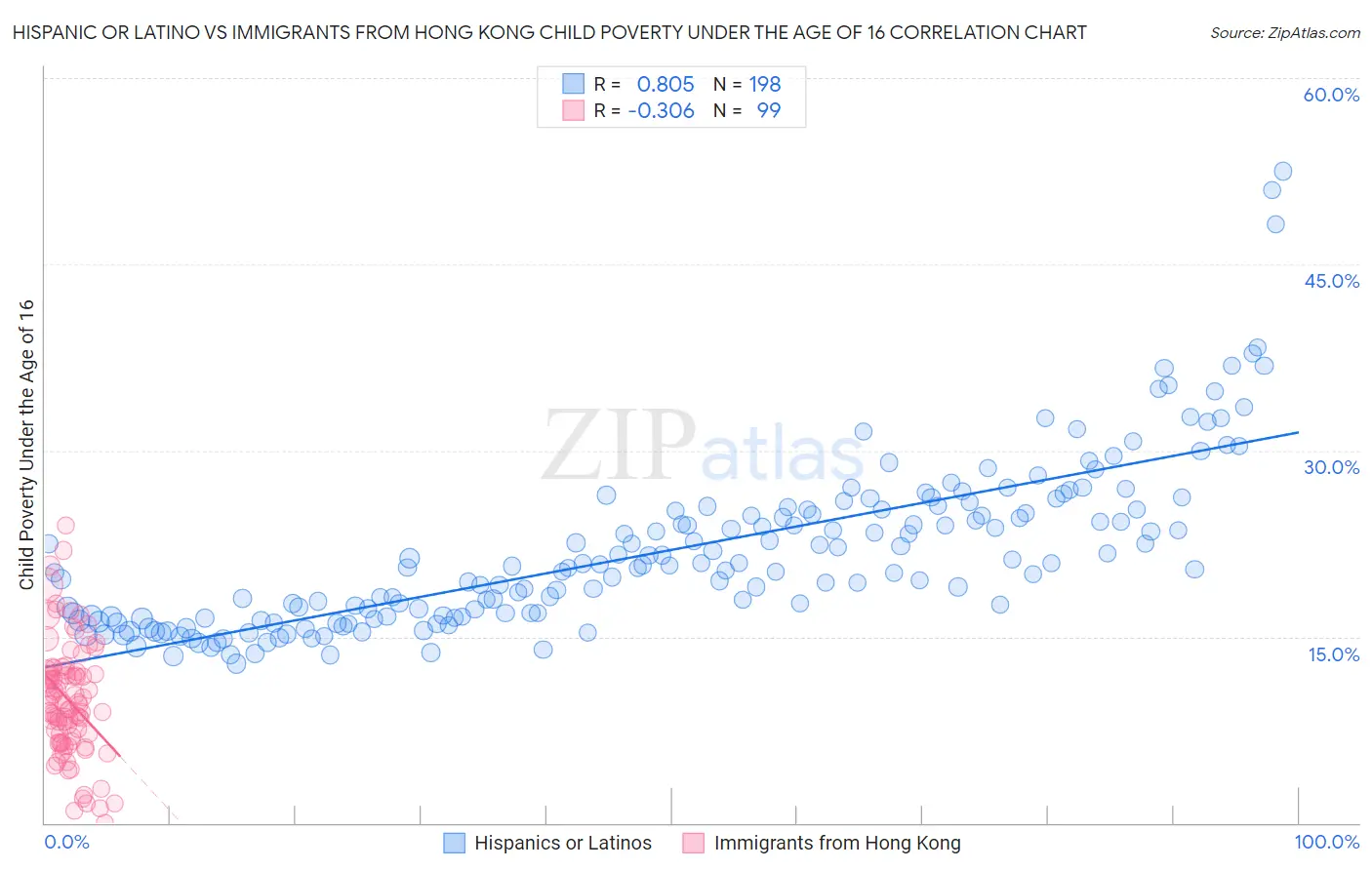 Hispanic or Latino vs Immigrants from Hong Kong Child Poverty Under the Age of 16
