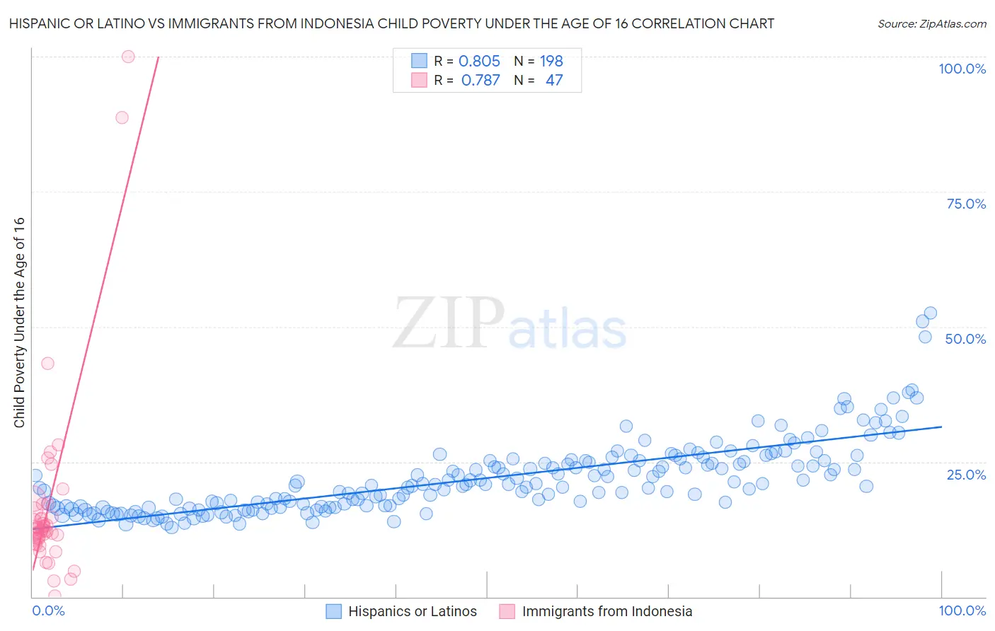 Hispanic or Latino vs Immigrants from Indonesia Child Poverty Under the Age of 16