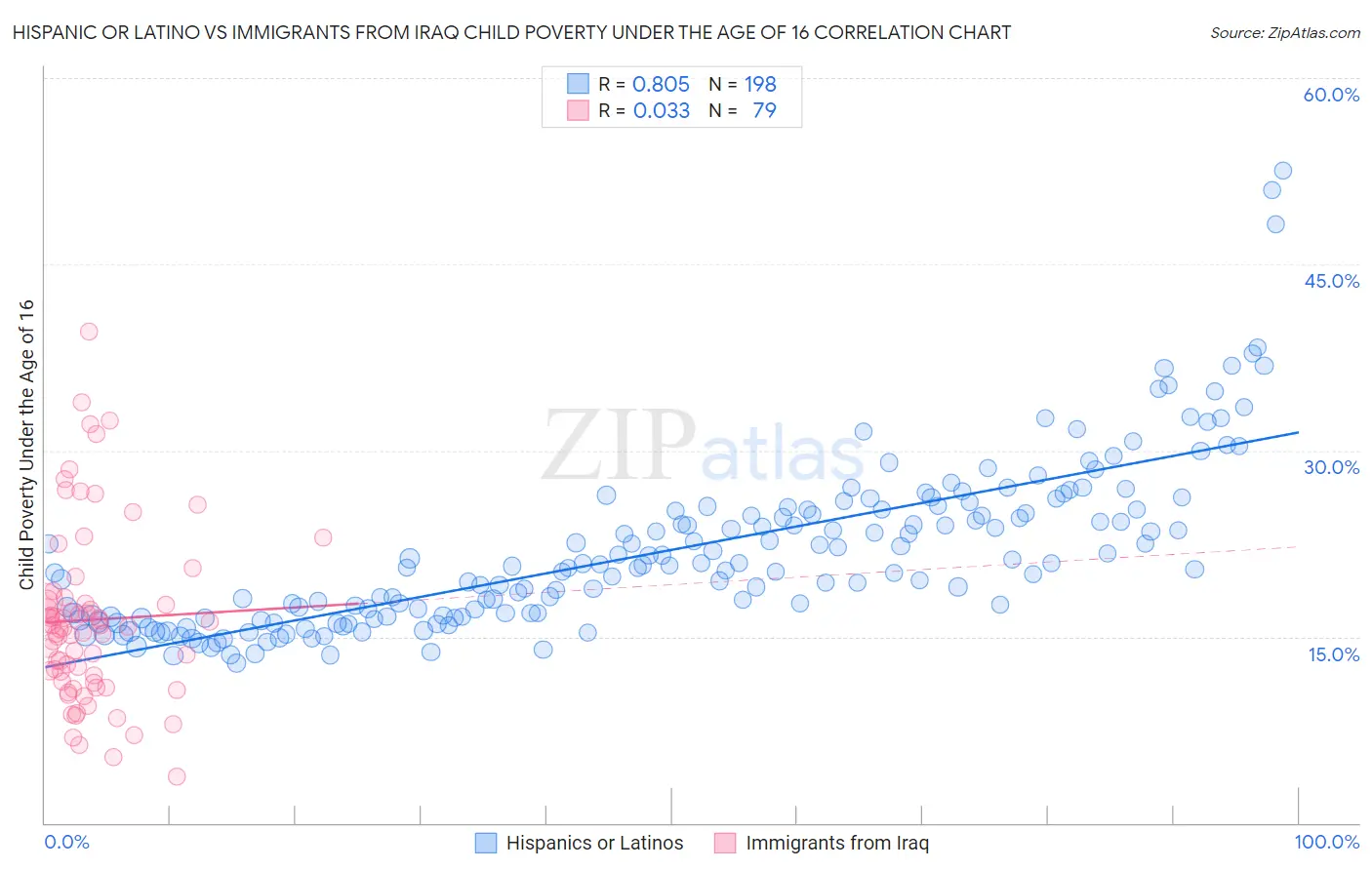 Hispanic or Latino vs Immigrants from Iraq Child Poverty Under the Age of 16